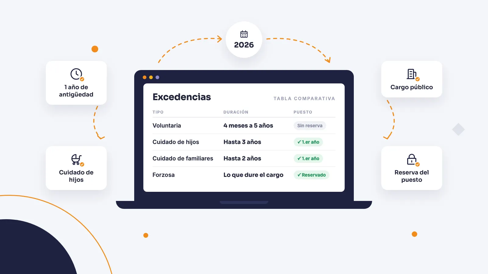 Tabla comparativa de excedencias con iconos de cuidado de hijos, cuidado de familiares, cargo público y una maleta, junto a un calendario