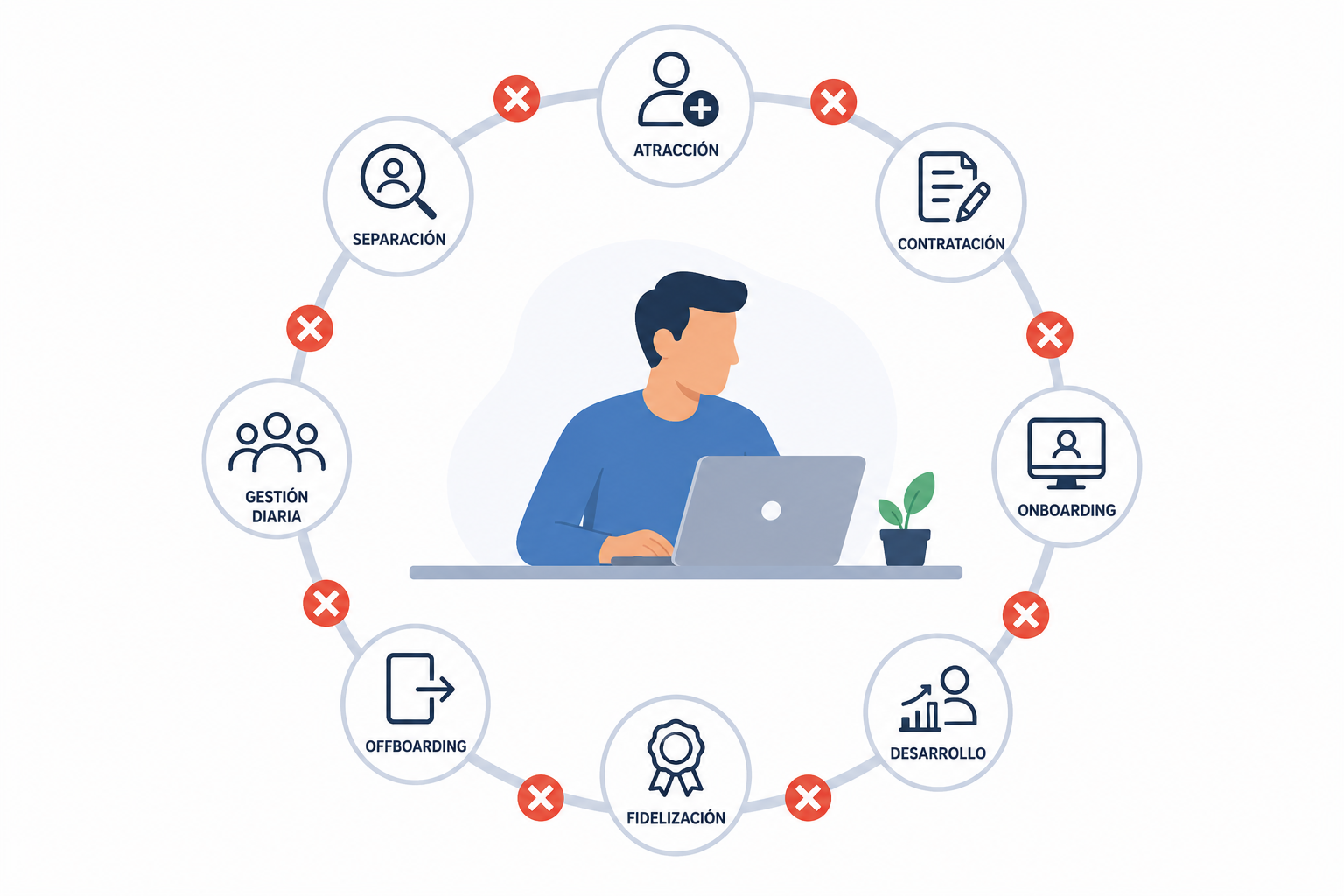 8 errores en el ciclo de vida del empleado digital (y cómo evitarlos con automatización)